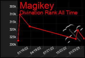 Total Graph of Magikey