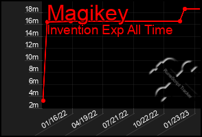 Total Graph of Magikey