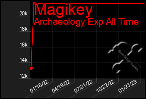 Total Graph of Magikey