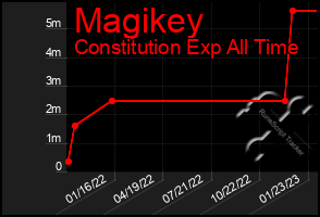 Total Graph of Magikey