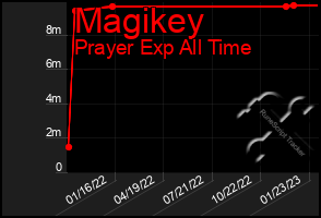 Total Graph of Magikey