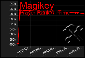 Total Graph of Magikey