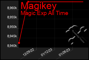 Total Graph of Magikey