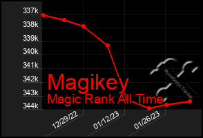 Total Graph of Magikey