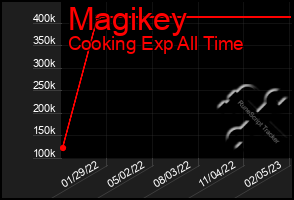 Total Graph of Magikey