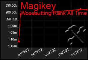 Total Graph of Magikey