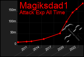 Total Graph of Magiksdad1