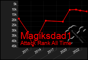 Total Graph of Magiksdad1