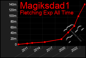 Total Graph of Magiksdad1