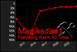 Total Graph of Magiksdad1