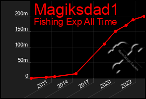 Total Graph of Magiksdad1