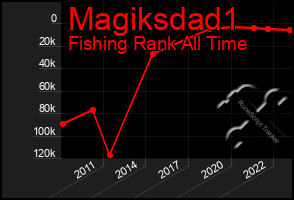 Total Graph of Magiksdad1