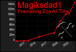 Total Graph of Magiksdad1