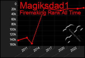 Total Graph of Magiksdad1