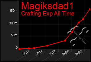 Total Graph of Magiksdad1