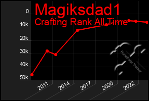 Total Graph of Magiksdad1