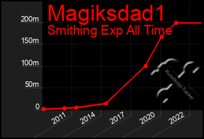 Total Graph of Magiksdad1