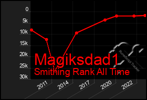 Total Graph of Magiksdad1