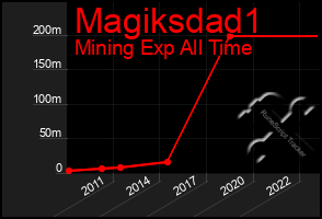 Total Graph of Magiksdad1