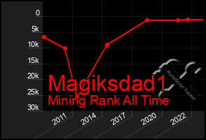 Total Graph of Magiksdad1