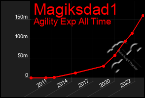 Total Graph of Magiksdad1