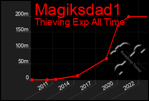Total Graph of Magiksdad1
