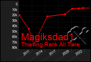 Total Graph of Magiksdad1