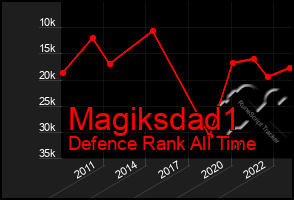 Total Graph of Magiksdad1