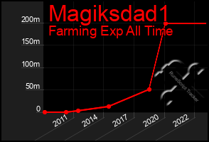 Total Graph of Magiksdad1