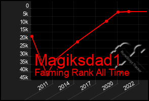 Total Graph of Magiksdad1