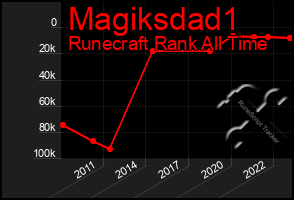 Total Graph of Magiksdad1