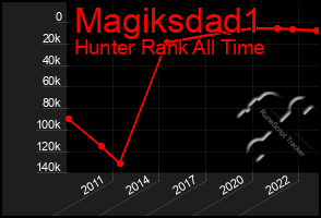 Total Graph of Magiksdad1
