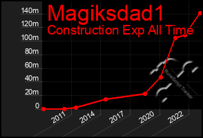 Total Graph of Magiksdad1