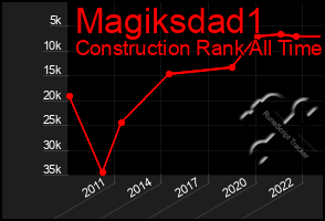 Total Graph of Magiksdad1