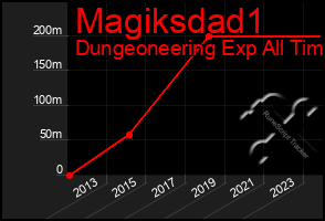 Total Graph of Magiksdad1