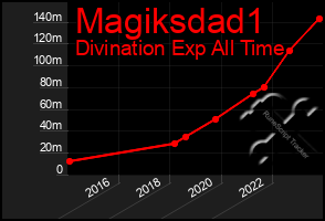 Total Graph of Magiksdad1