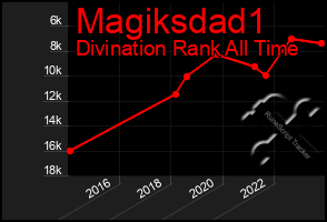 Total Graph of Magiksdad1