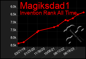 Total Graph of Magiksdad1