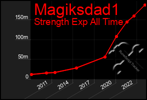 Total Graph of Magiksdad1