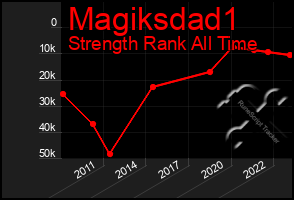 Total Graph of Magiksdad1