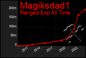 Total Graph of Magiksdad1