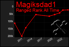 Total Graph of Magiksdad1