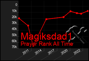 Total Graph of Magiksdad1