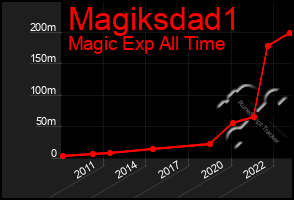 Total Graph of Magiksdad1