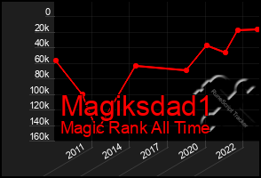 Total Graph of Magiksdad1