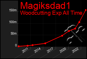 Total Graph of Magiksdad1