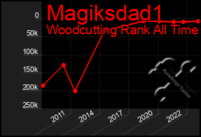Total Graph of Magiksdad1