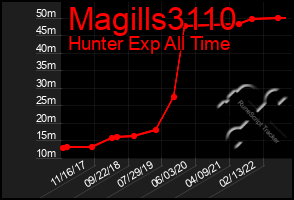 Total Graph of Magills3110