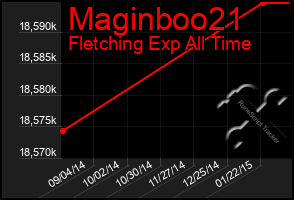 Total Graph of Maginboo21