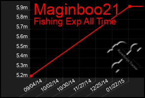 Total Graph of Maginboo21